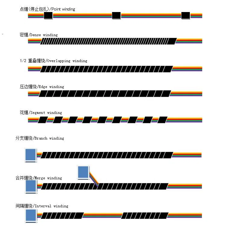 线束绕包机， 绕带机， 绕带机样本